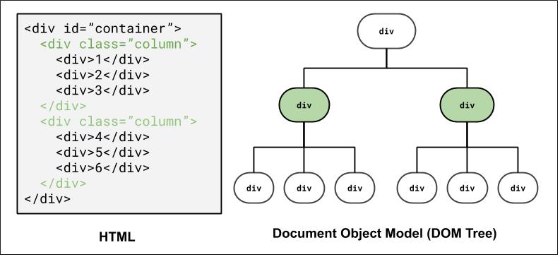 DOM Tree representation