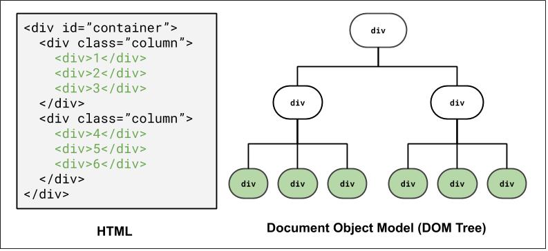 DOM Tree representation