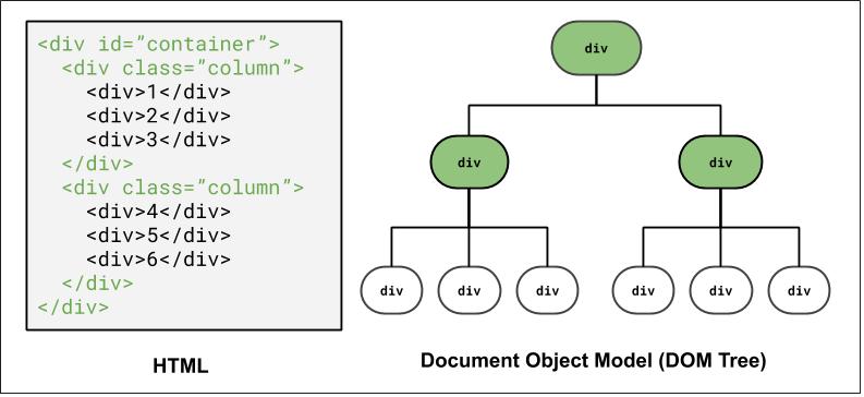 DOM Tree representation