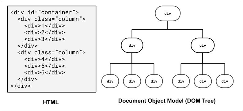 DOM Tree representation