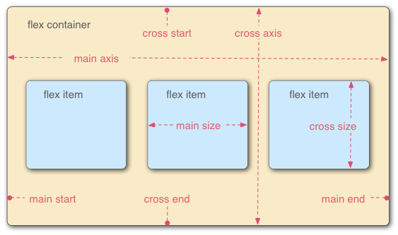 Flex Diagram