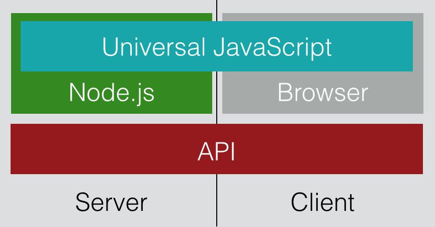 client vs. server-side js