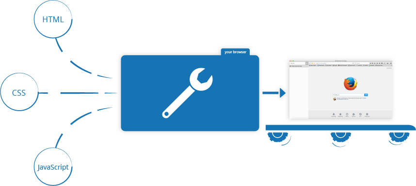 HTML, CSS, and JS on the browser