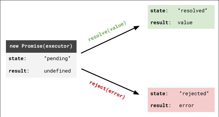 Three states of a Promise: pending, resolved, rejected