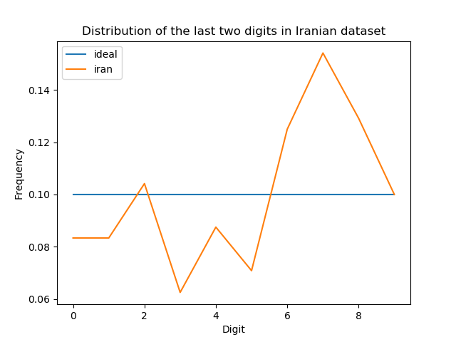 Histogram of last digits of Iran election results