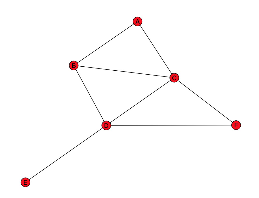 A small graph containing 6 nodes, labeled A, B, C, D, E, and F.