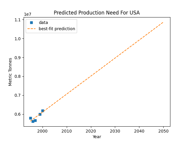 USA Production Need Prediction