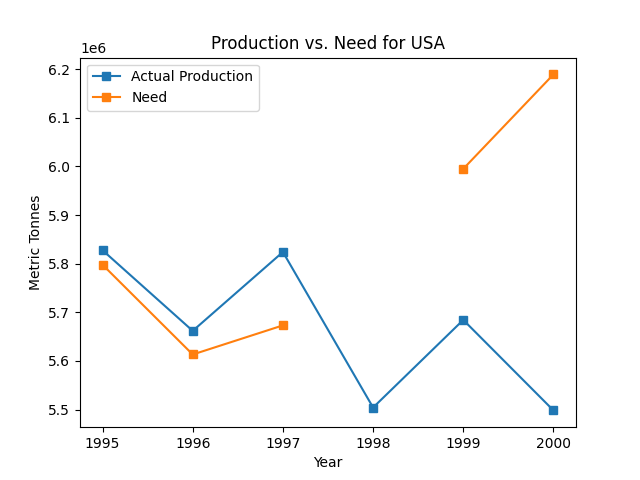 USA Need vs. Actual Production