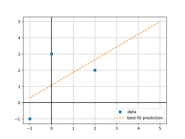 Example best fit line plot