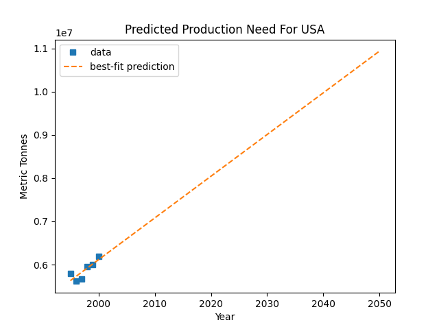 Predicted Need for USA