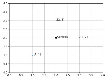 A graphical grid with the points (1,1), (2,3), and (3,2). The centroid of these three points is at location (2,2), which is the average of all three points' locations.
