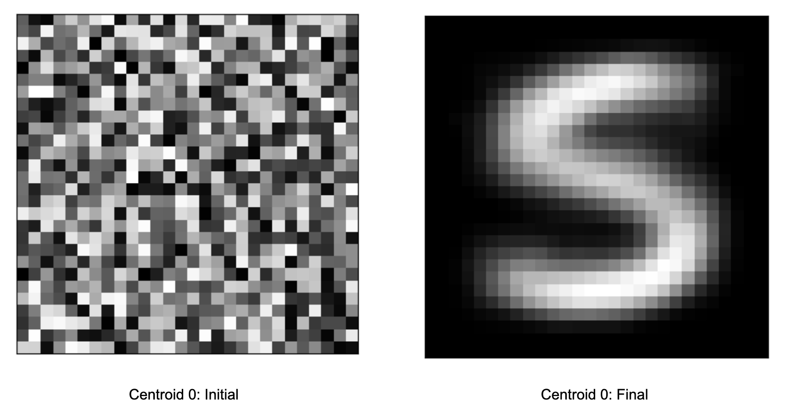 Two pixel grid images showing the composite "Centroid 0". The grid on the left shows random noise, as the centroid has been randomly initialized. The grid on the right shows a blurry outline of the letter "S" after k-means algorithm has finished.