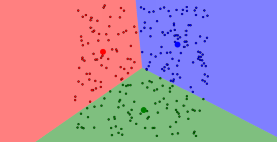 A scatter plot of data points divided into a blue, red, and green region, each of roughly equal size. The "centroid" for each region (cluster) is the average position of all points in the cluster.