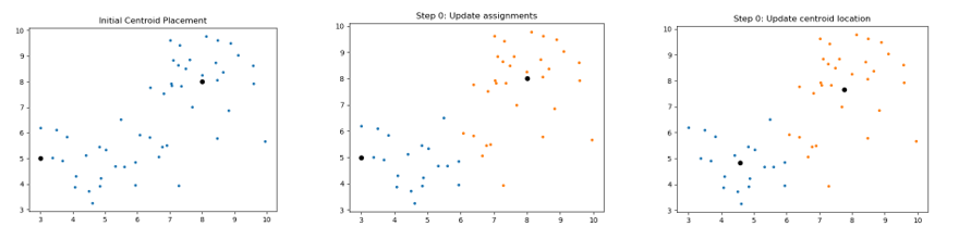 Three scatter plots of the same data. In the first step, two "centroids" are randomly located. Then, each data point is assigned to its closest centroid. Finally, the cluster centroids are updated to be the average of all data points in the cluster.