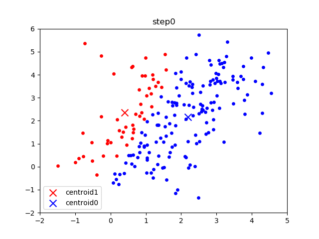 A GIF showing the k-means clustering algorithm over 7 steps. Each step, the centroids of the red and blue clusters update to the average of the points in their clusters. While the initial updates significantly change the position of the centroids, by the later steps the centroids to not move much.
