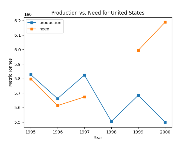 United States Production vs. Need