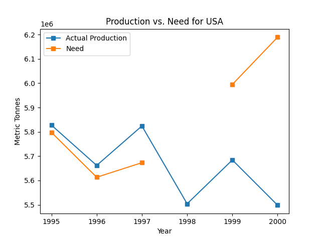 USA Production vs. Need