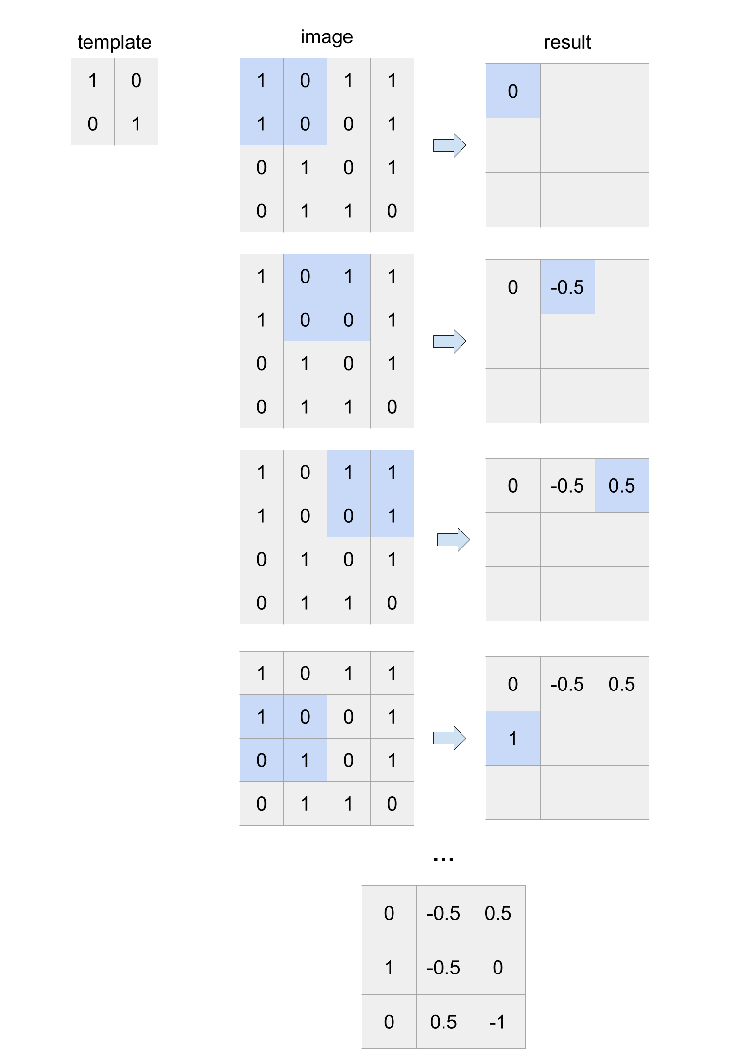 Trace of template_match algorithm