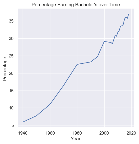 Percentage Earning Bachelor's over Time