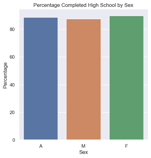 Percentage Completed High School by Sex