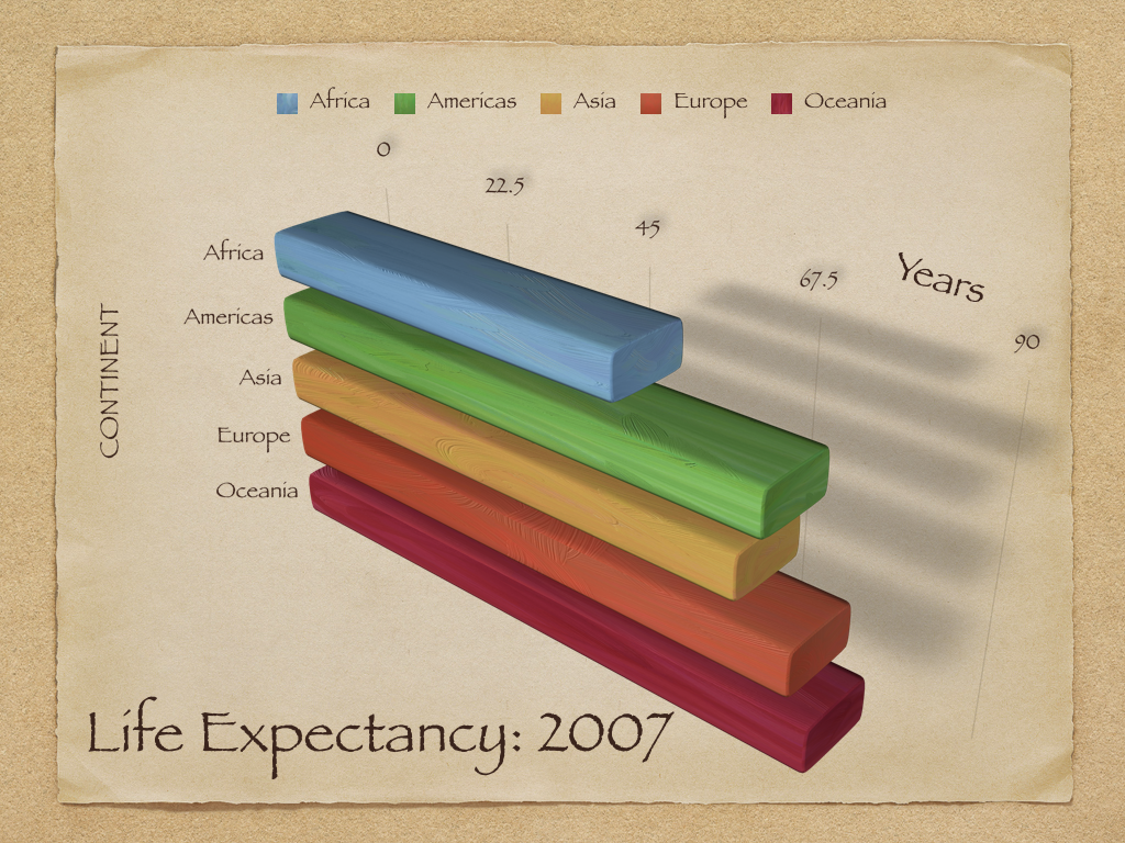 3-d horizontal bar chart comparing life expectancy across continents with Papyrus font and cute visual style