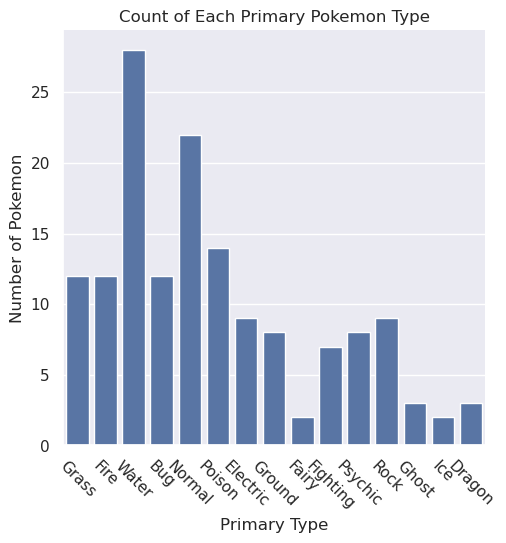 Bar plot of pokemon types by count, titled "Count of Each Primary Pokemon Type"