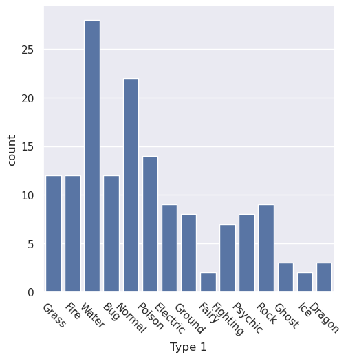 Bar plot of pokemon types by count, with rotated, non-overlapping x-axis labels