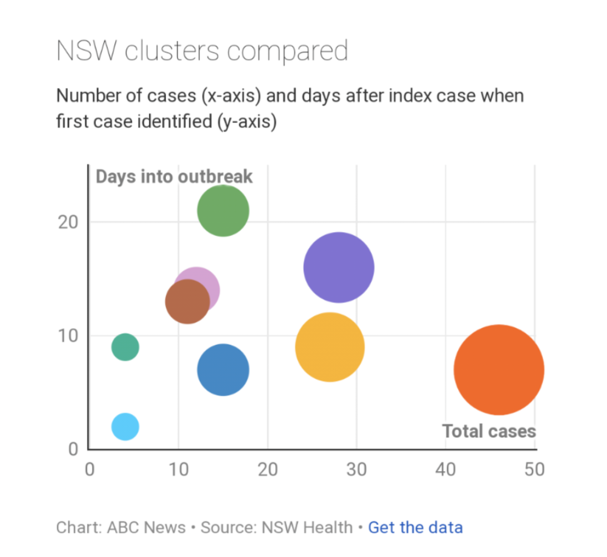 Graph of cases vs. days after index case when first case was identified, represented by colored circles