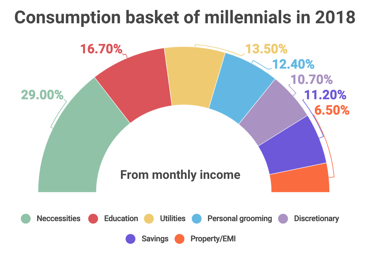 Half-donut graph showing percentages of monthly income spent on different expenses