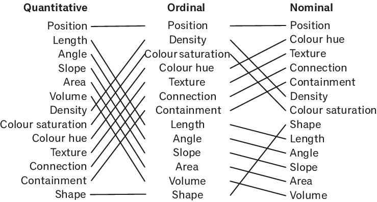 Mackinlay's ordering of encodings for Quantitative, Ordinal, and Nominal variables
