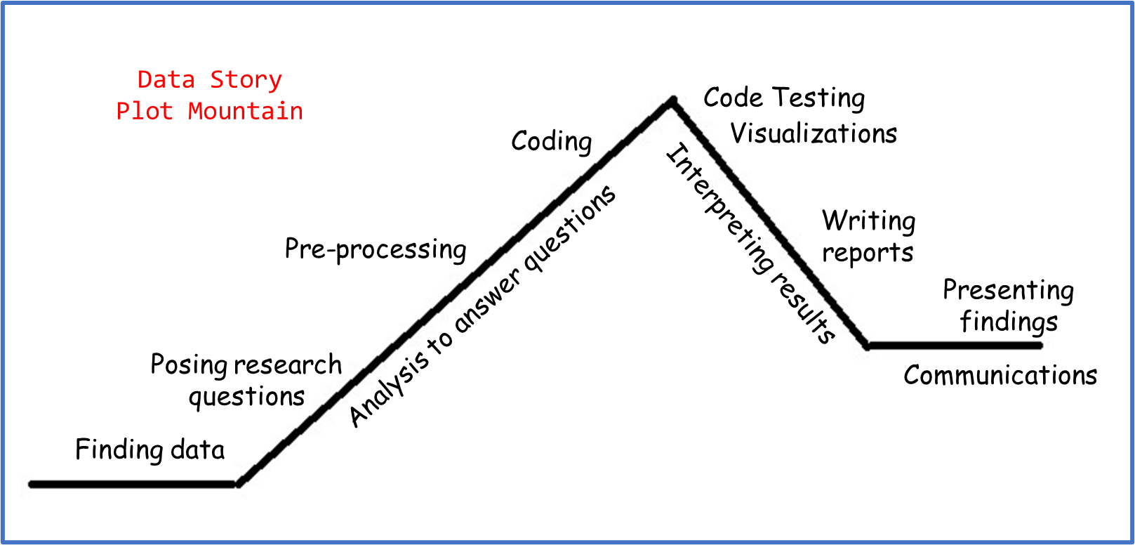Data Story Plot Mountain