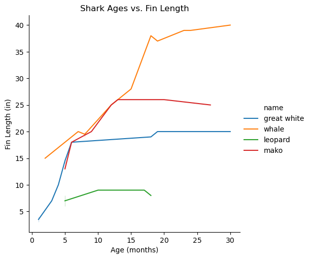 Line plot of shark ages vs. fin length