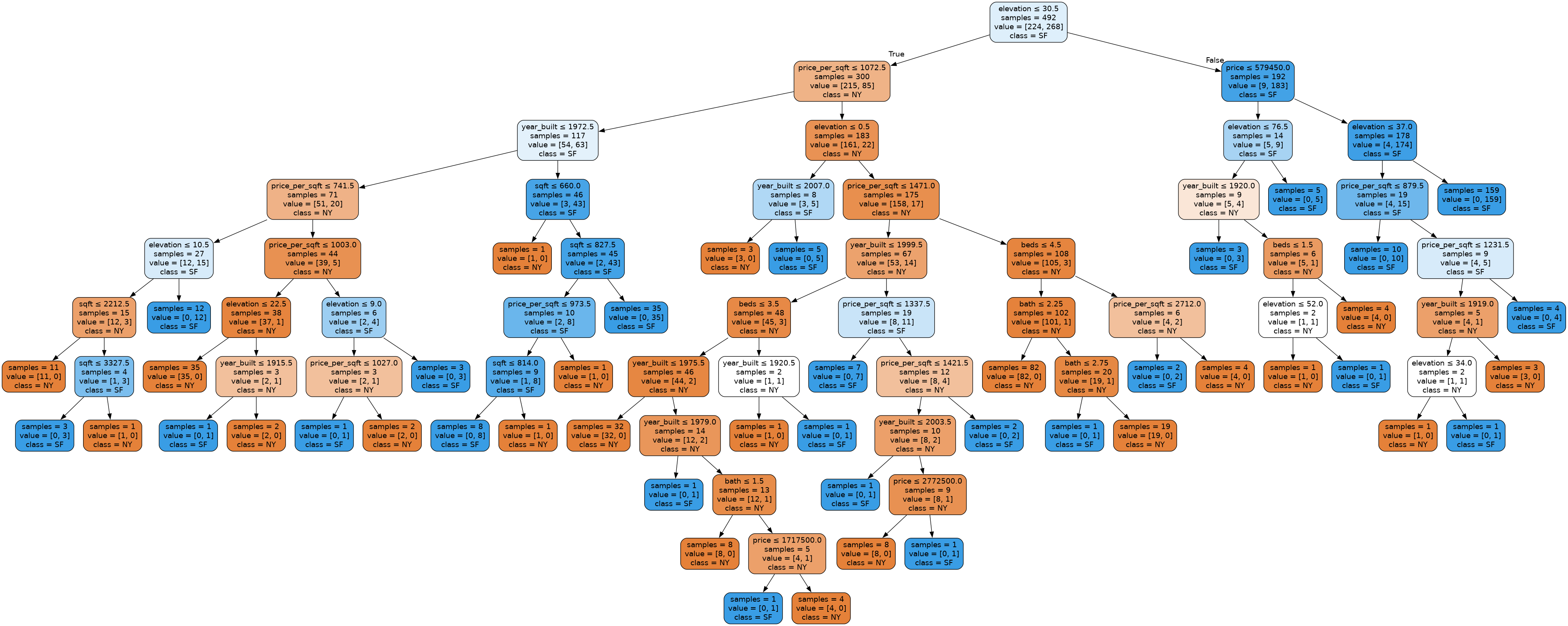 Decision Tree visualization of the model created in the previous example