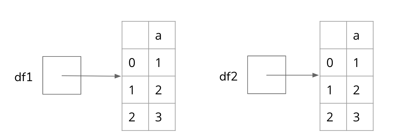 df1 represented as a box with an arrow pointing to a DataFrame; df2 represented as a separate box with an arrow pointing to a second DataFrame