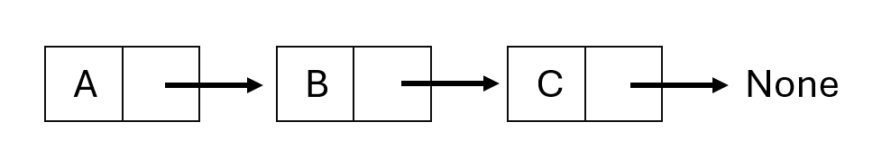 Representation of a singly-linked list, described below.