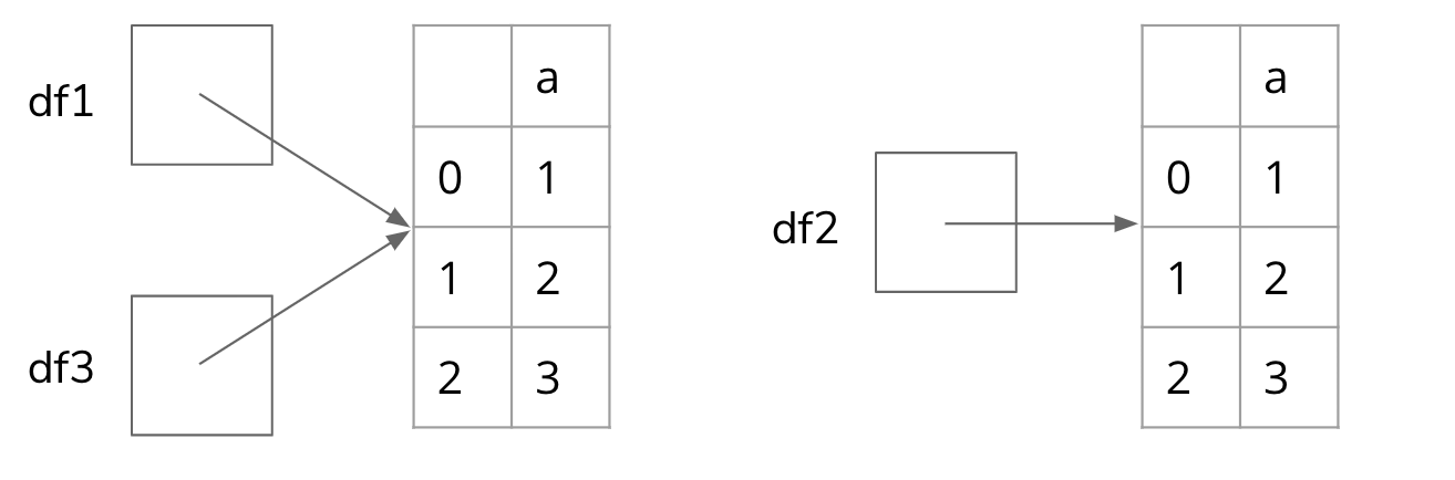 df1 and df3 point to the same DataFrame; df2 points to a different but identical DataFrame
