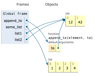Memory model showing that all function calls reference the same list