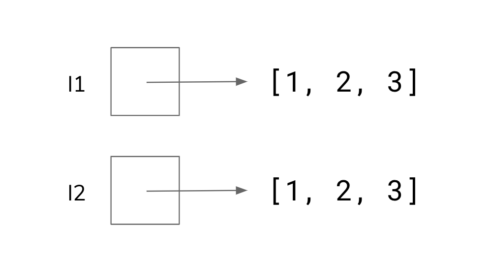 l1 points to [1, 2, 3]. l2 points to a different [1, 2, 3]