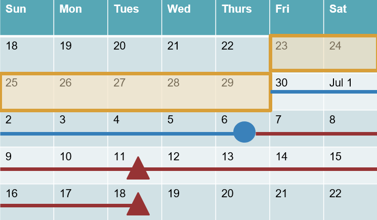 A calendar for the months of June and July, where June 18 starts on the first Sunday. July 1 starts on the second Saturday in the calendar. The two-limit cycle for a take-home assessment is shown. The dates June 23rd through June 29th are highlighted in yellow to indicate the initial take-home-assessment window. The assessment is due on June 29th. A blue line extends from June 30th through July 6th to show the initial grading period. There is a blue circle on July 6th to show when initial grades can be expected. A red line extends from July 7th through July 18th to show the valid resubmission period. There are two triangles on July 11th and July 18th to show when individual resubmission cycles close.