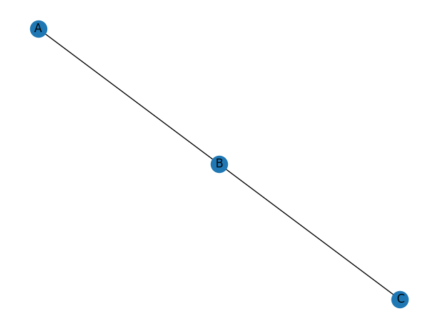 test_graph.png, a graph with nodes A, B, and C