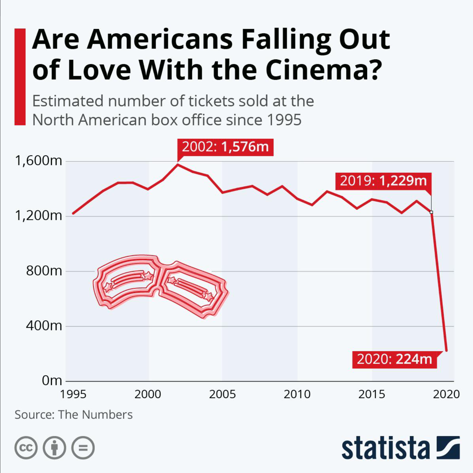 Line chart depicting estimated number of box office tickets sold over time