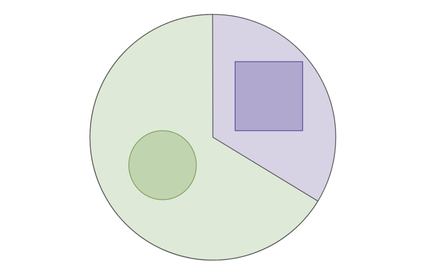 A pie chart showing 2/3 circles and 1/3 squares