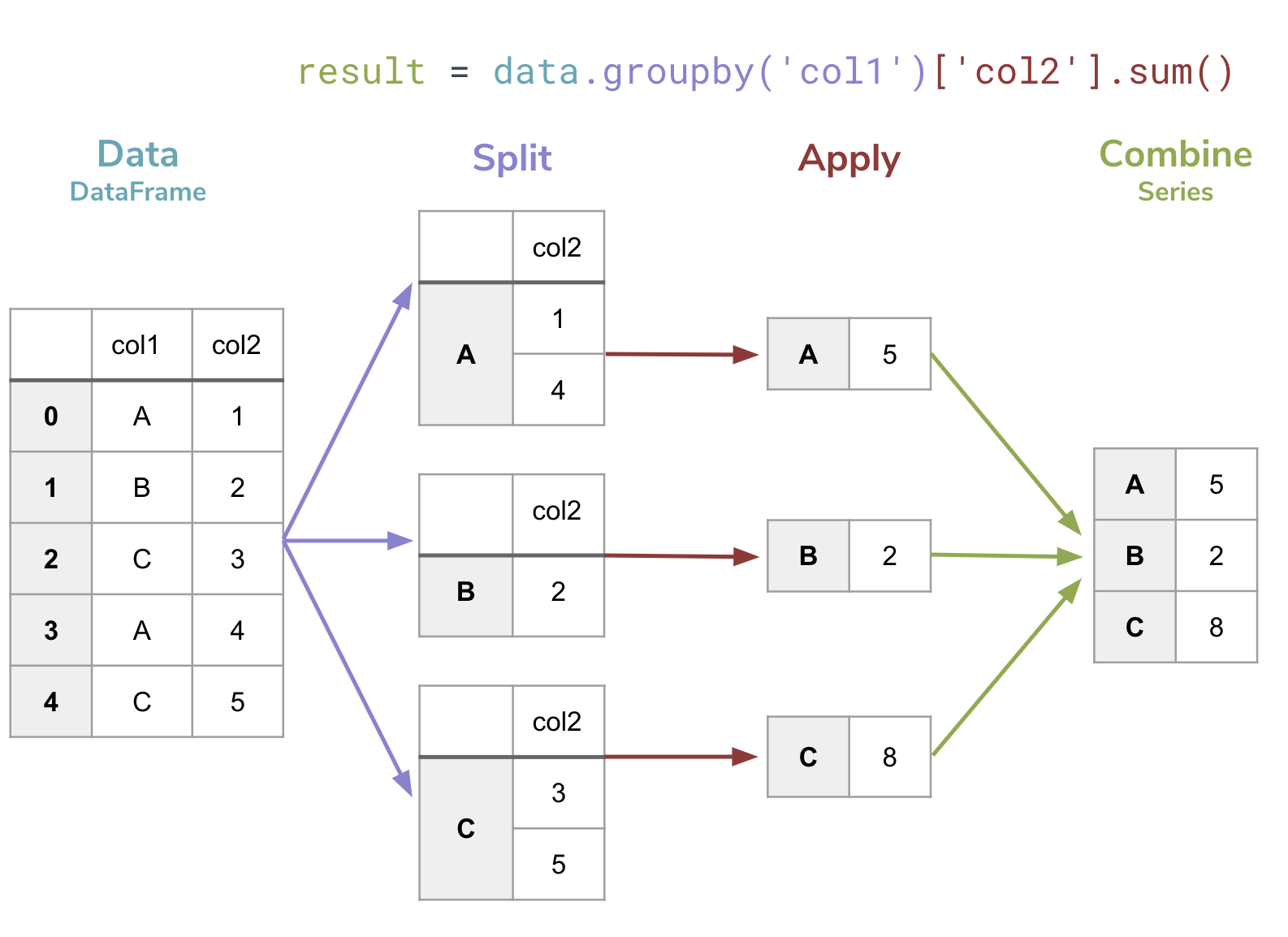 Groupby Diagram, as explained by the numbered list above