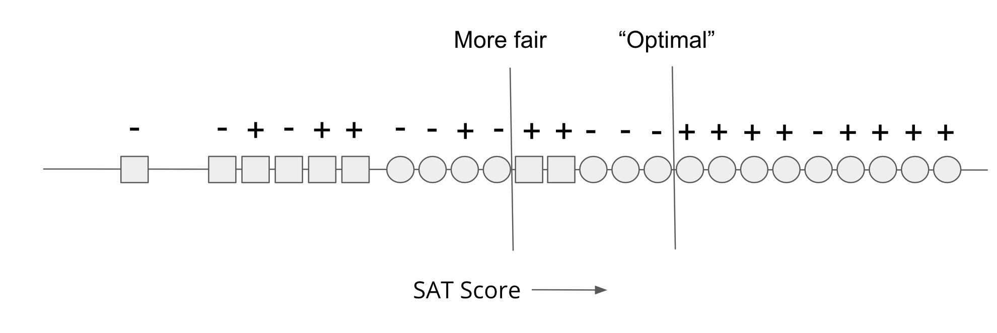 Applicants arranged according to SAT score, an optimal threshold, and a more fair threshold