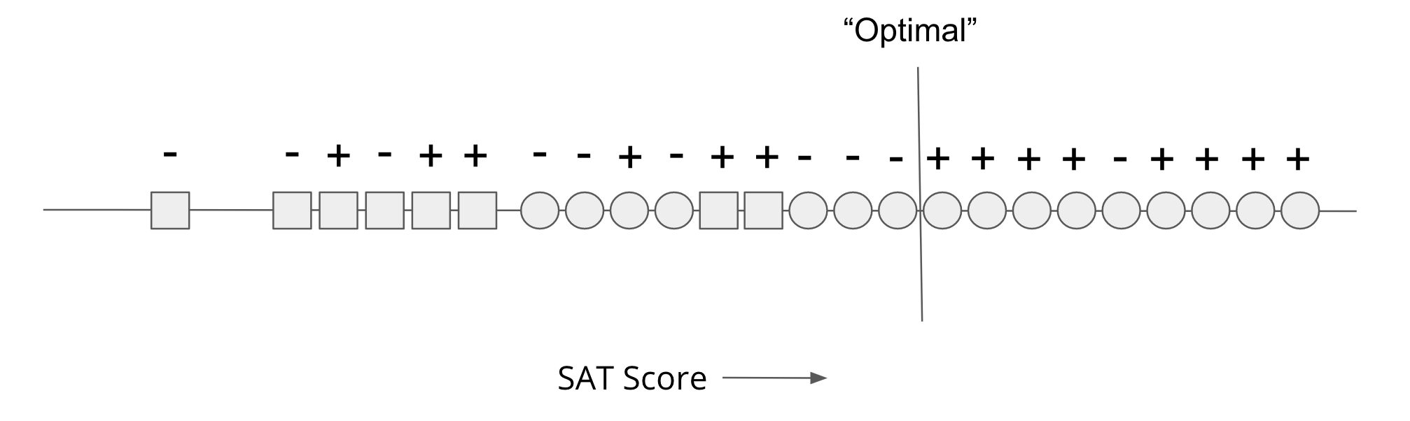 Applicants arranged according to SAT score and an optimal threshold