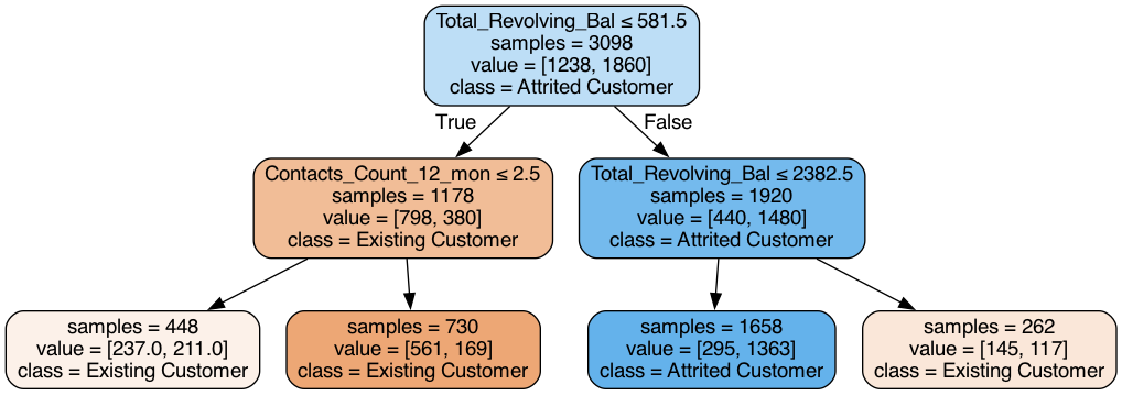 Decision Tree visualization of the model created in the previous example