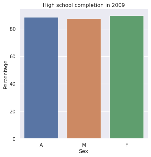 High school completion in 2009