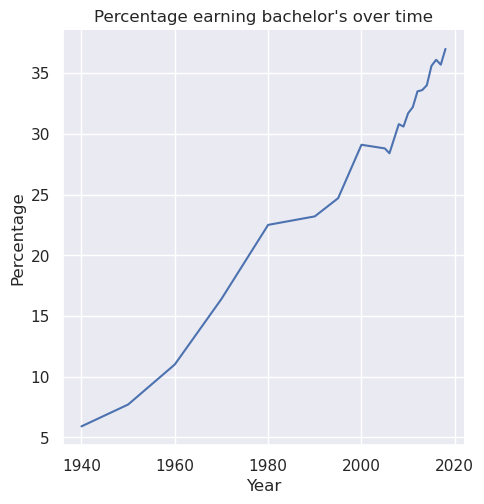 Percentage earning bachelor's over time