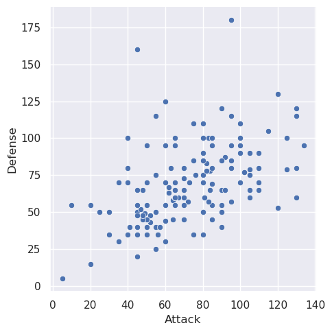 Scatter plot of Pokemon attack vs. defense