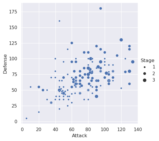 Scatter plot of Pokemon attack vs. defense, with size depending on stage